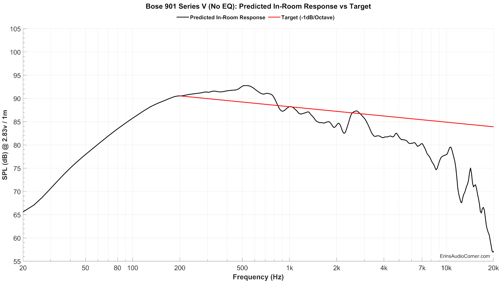 predicted vs target